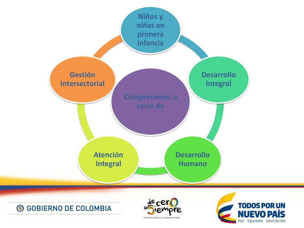 Compresiones a cerca de Niños y niñas en primera infancia