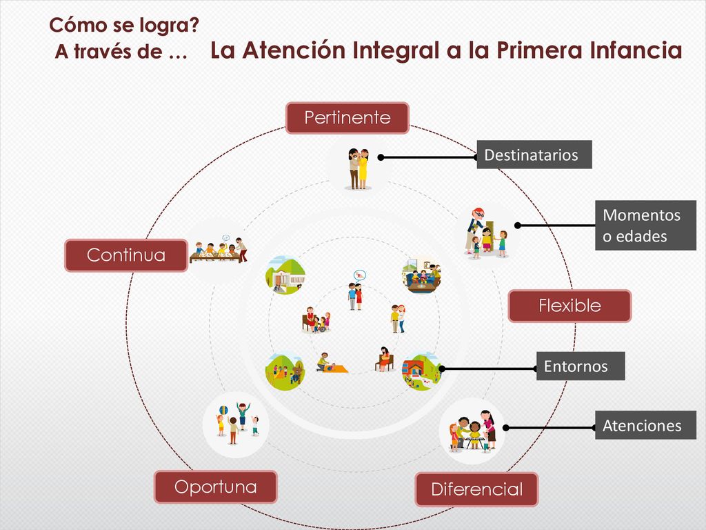 A través de … La Atención Integral a la Primera Infancia