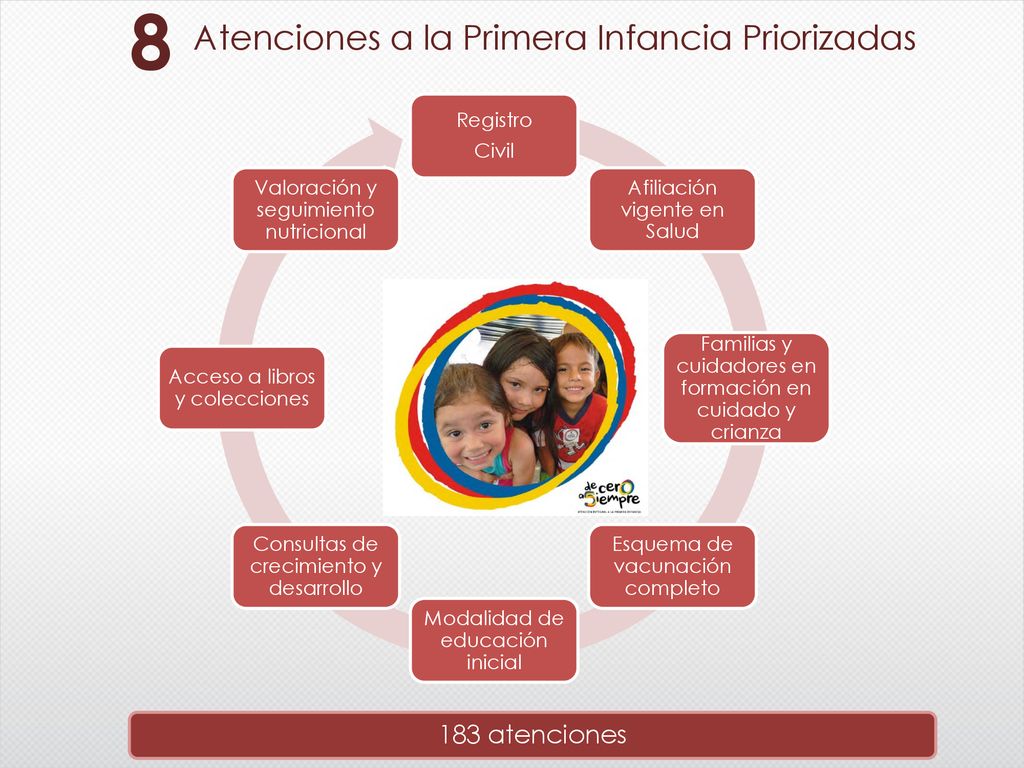 8 Atenciones a la Primera Infancia Priorizadas 183 atenciones Registro