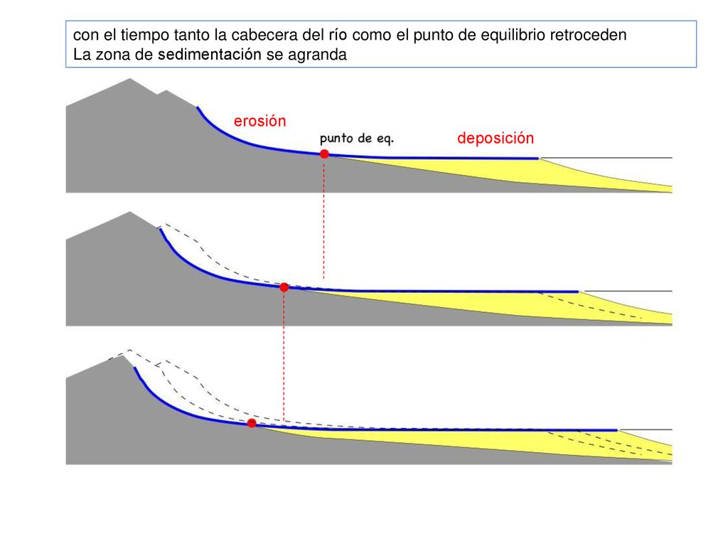 con el tiempo tanto la cabecera del río como el punto de equilibrio retroceden