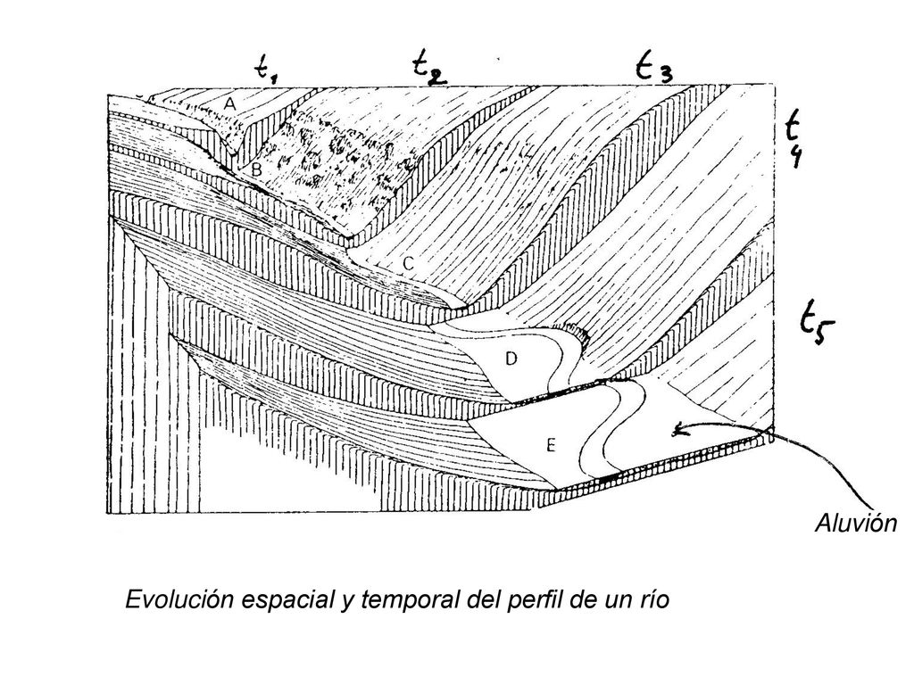 Aluvión Evolución espacial y temporal del perfil de un río