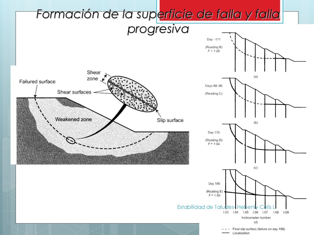 Formación de la superficie de falla y falla progresiva