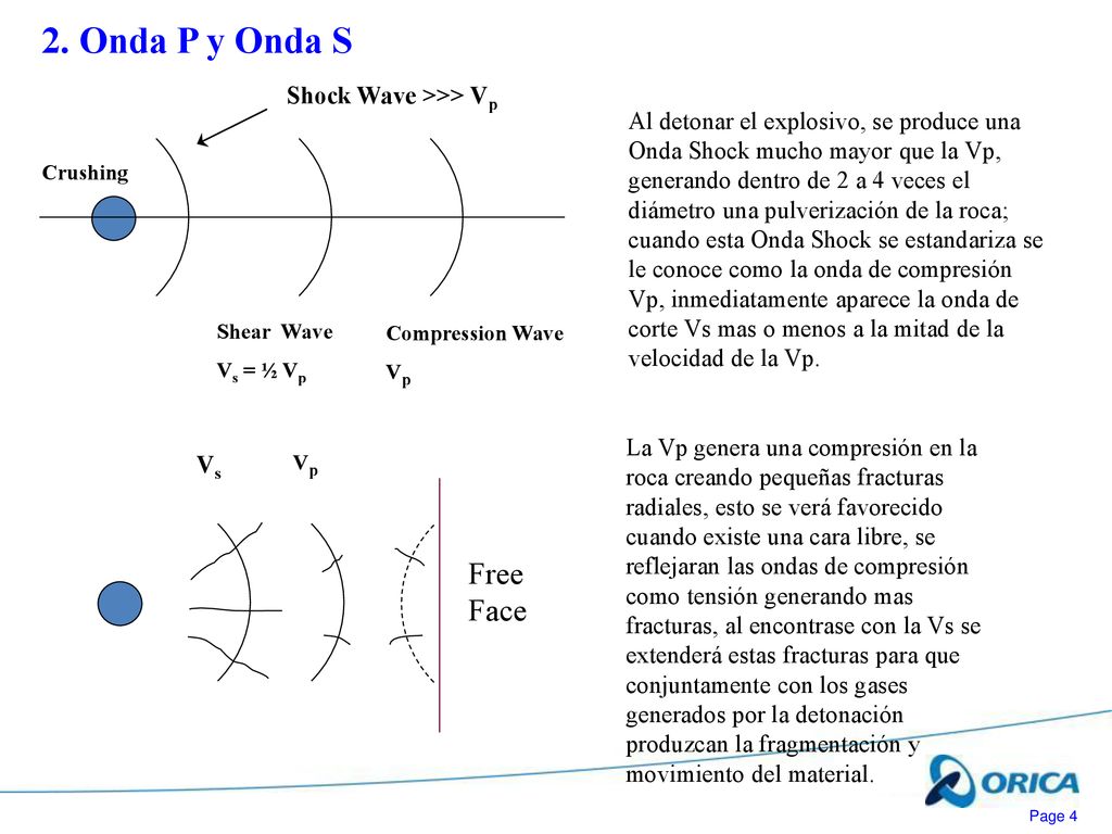 2. Onda P y Onda S Free Face Shock Wave >>> Vp
