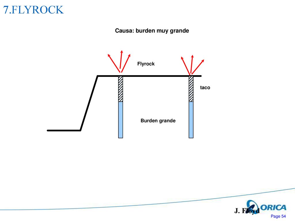 7.FLYROCK Causa: burden muy grande Flyrock taco Burden grande J. Floyd