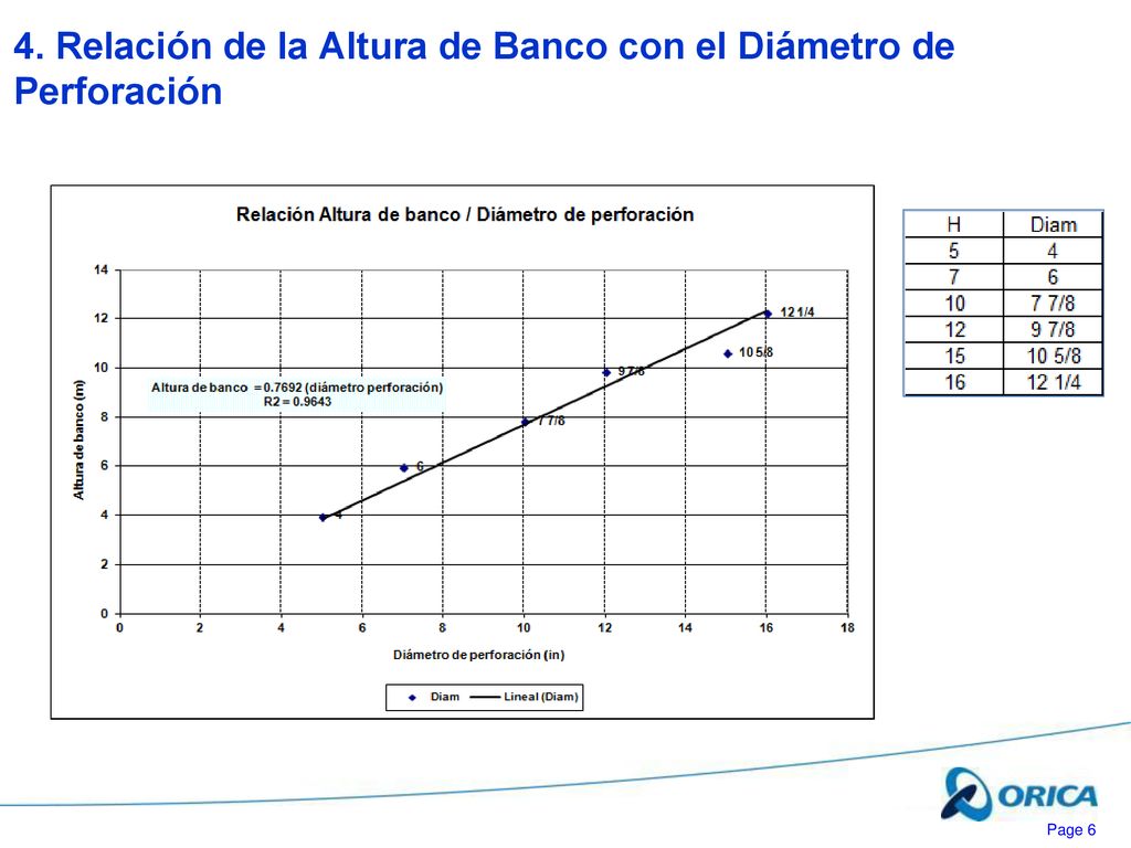 4. Relación de la Altura de Banco con el Diámetro de Perforación