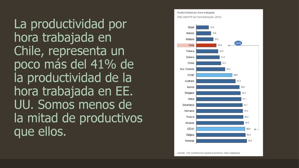 La productividad por hora trabajada en Chile, representa un poco más del 41% de la productividad de la hora trabajada en EE.