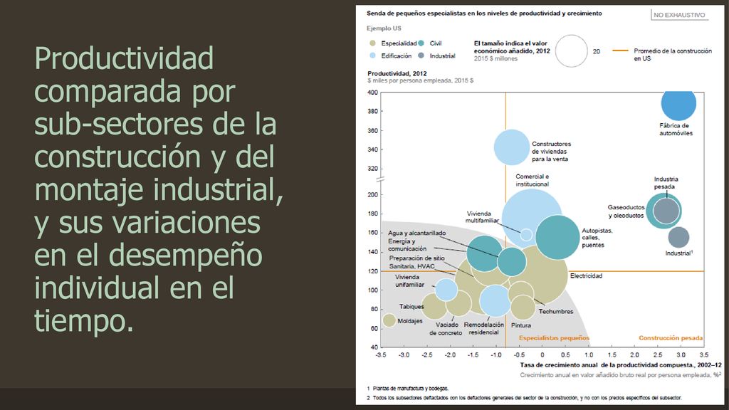 Productividad comparada por sub-sectores de la construcción y del montaje industrial, y sus variaciones en el desempeño individual en el tiempo.