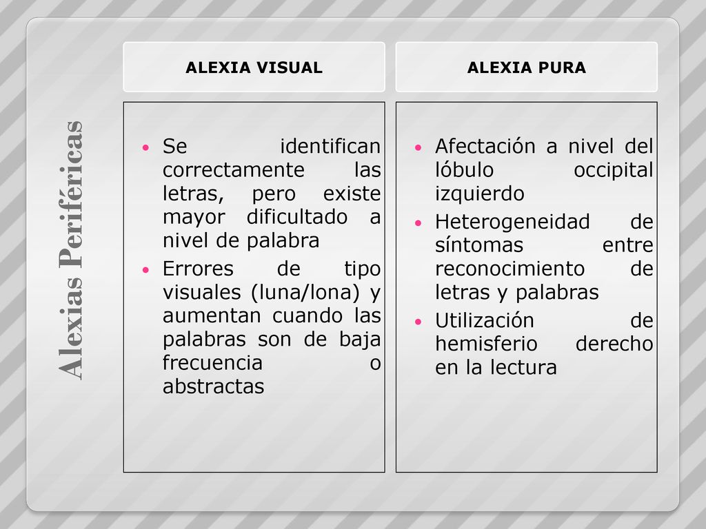 Alexia visual Alexia Pura. Se identifican correctamente las letras, pero existe mayor dificultado a nivel de palabra.