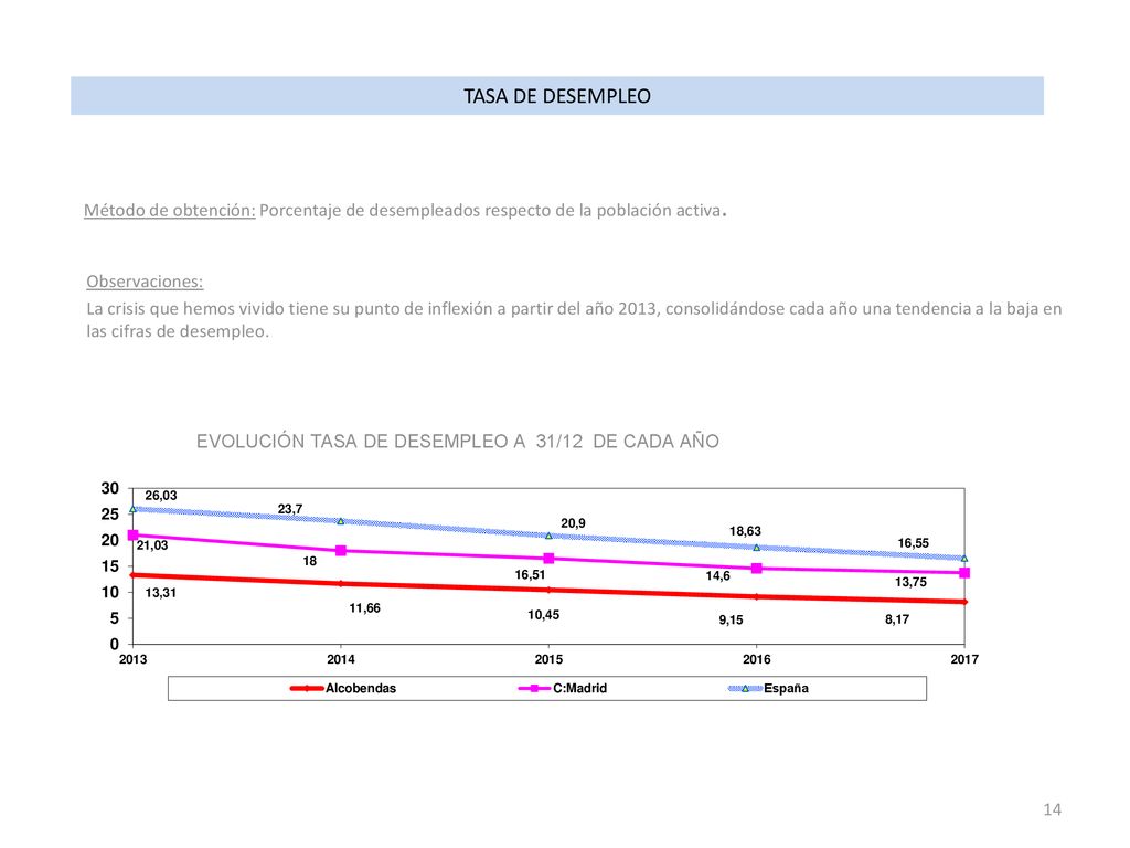 TASA DE DESEMPLEO Método de obtención: Porcentaje de desempleados respecto de la población activa. Observaciones: