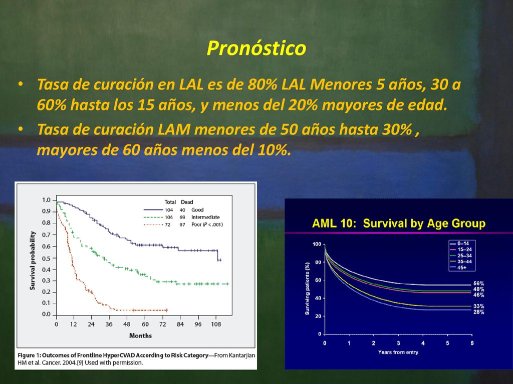 Pronóstico Tasa de curación en LAL es de 80% LAL Menores 5 años, 30 a 60% hasta los 15 años, y menos del 20% mayores de edad.