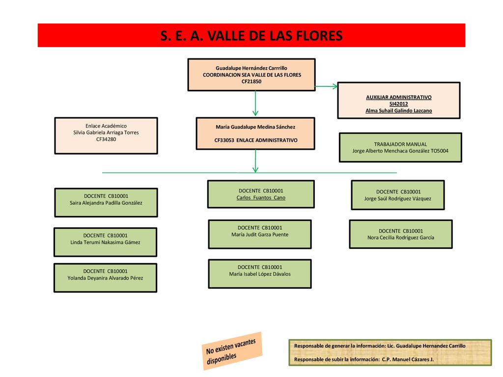 S. E. A. VALLE DE LAS FLORES No existen vacantes disponibles