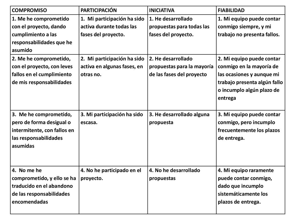 COMPROMISO PARTICIPACIÓN. INICIATIVA. FIABILIDAD. 1. Me he comprometido con el proyecto, dando cumplimiento a las responsabilidades que he asumido.