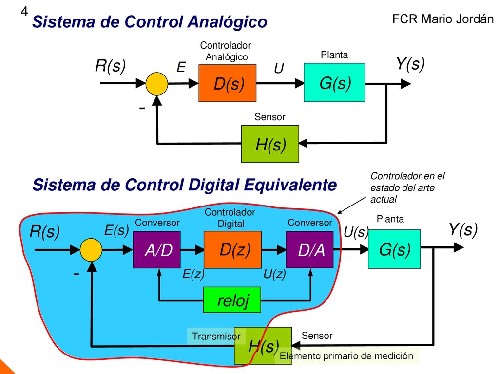- - Sistema de Control Analógico Y(s) R(s) G(s) H(s)