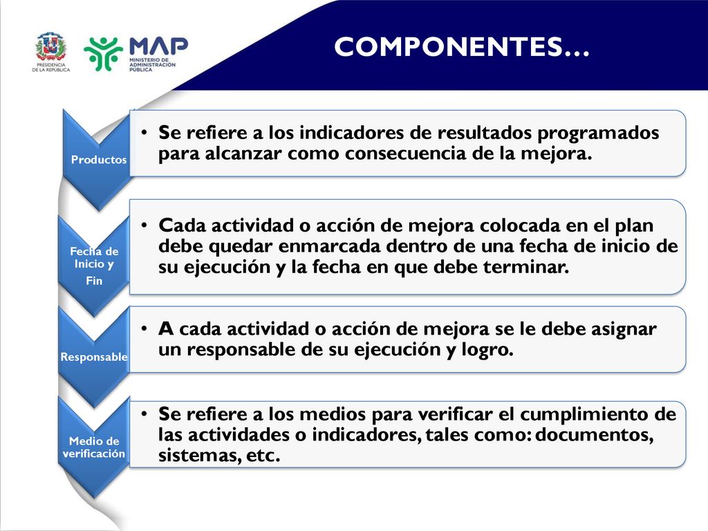 COMPONENTES… JORA. Productos. Se refiere a los indicadores de resultados programados para alcanzar como consecuencia de la mejora.