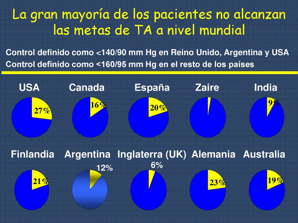 La gran mayoría de los pacientes no alcanzan las metas de TA a nivel mundial