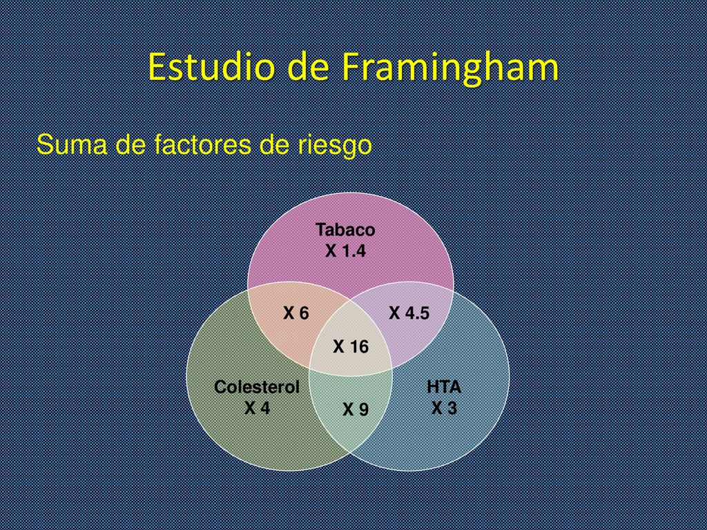 Estudio de Framingham Suma de factores de riesgo Tabaco X 1.4 X 6