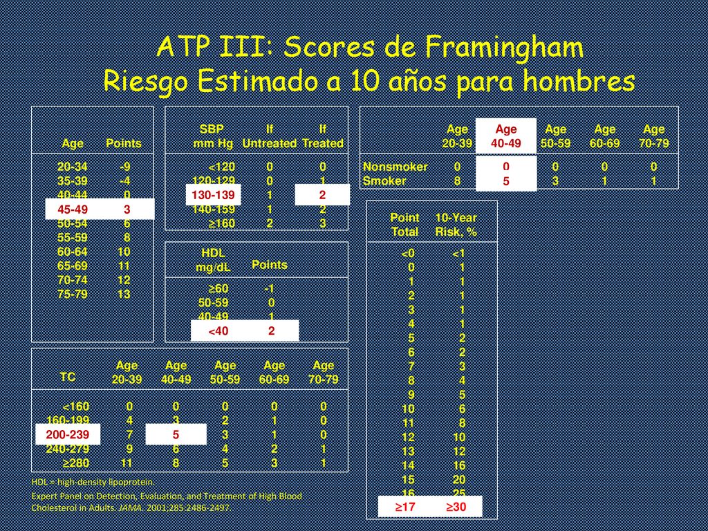 ATP III: Scores de Framingham Riesgo Estimado a 10 años para hombres