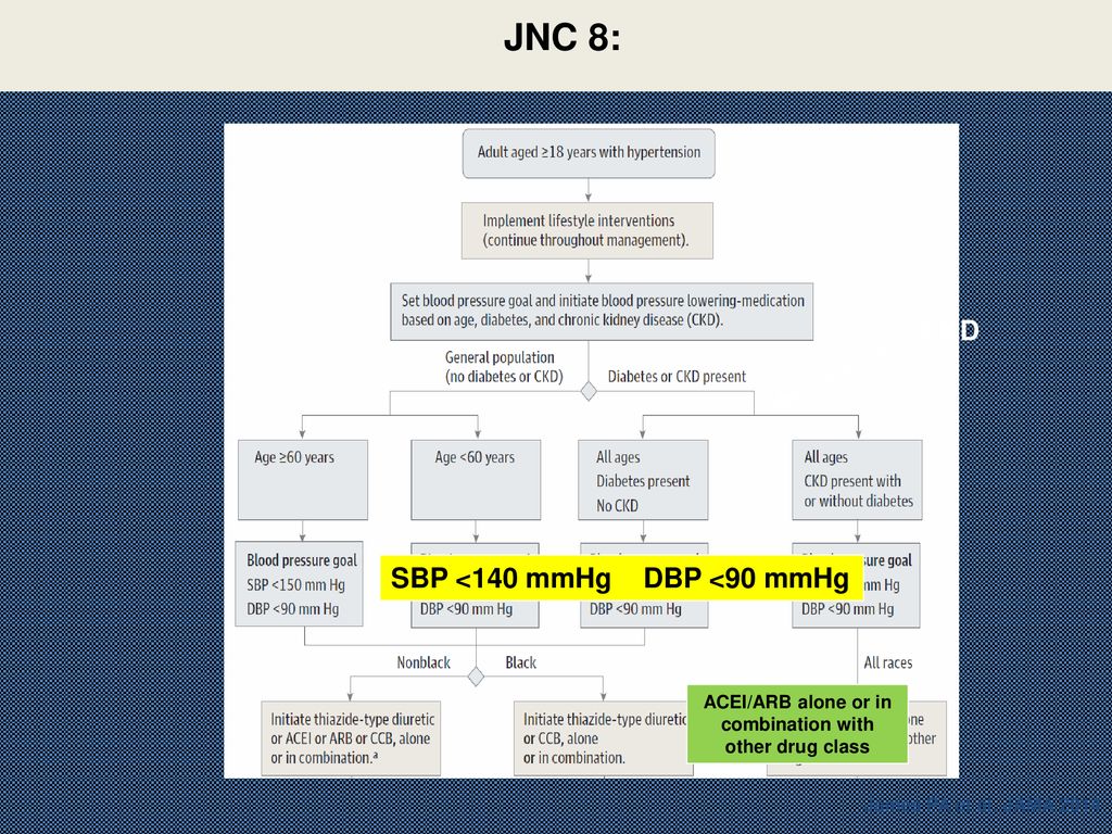 ACEI/ARB alone or in combination with other drug class