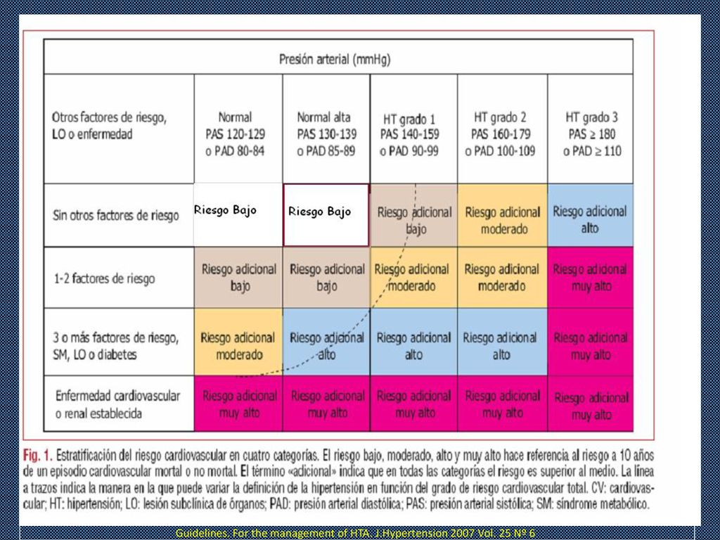 Guidelines. For the management of HTA. J. Hypertension 2007 Vol
