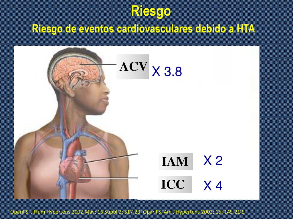 Riesgo Riesgo de eventos cardiovasculares debido a HTA. ACV. X 3.8. X 2. IAM. ICC. X 4.