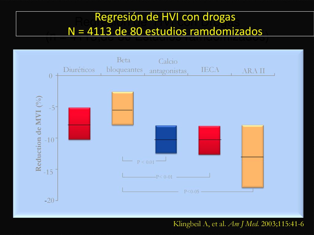 Regresión de HVI con drogas N = 4113 de 80 estudios ramdomizados