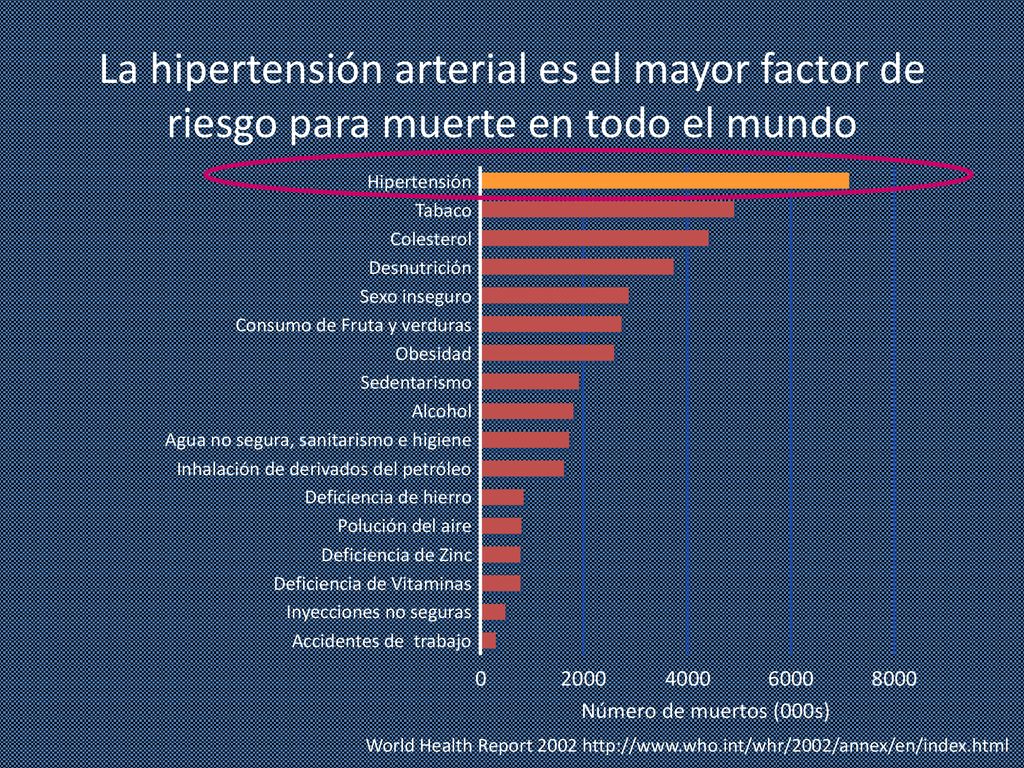 La hipertensión arterial es el mayor factor de riesgo para muerte en todo el mundo