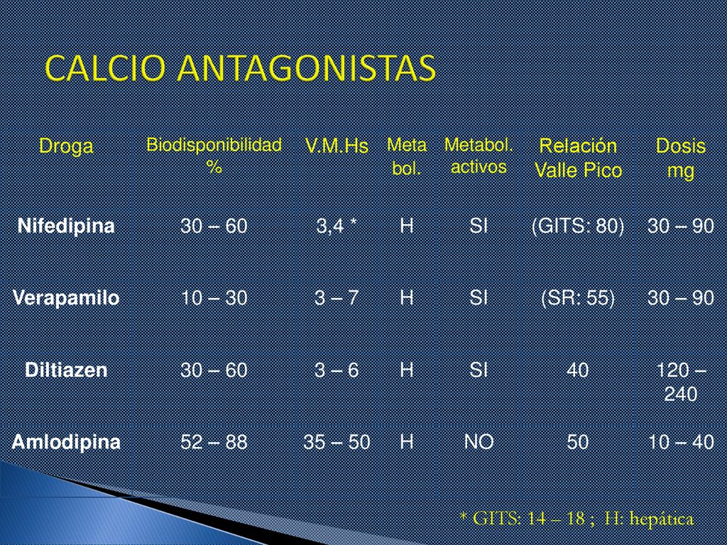 CALCIO ANTAGONISTAS Droga V.M.Hs Relación Valle Pico Dosis mg