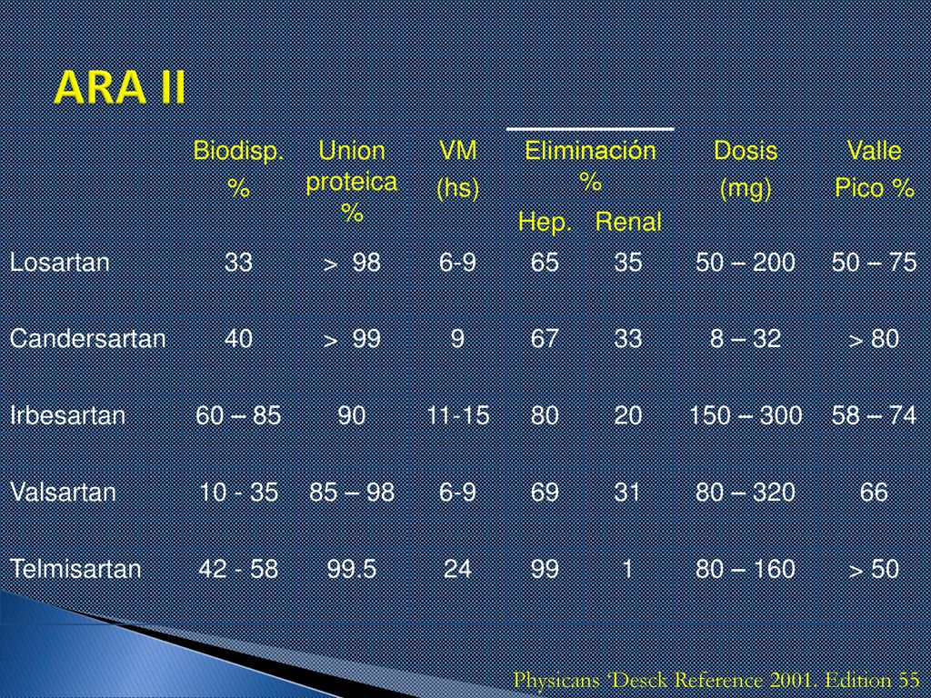 ARA II Biodisp. % Union proteica % VM (hs) Eliminación % Dosis (mg)