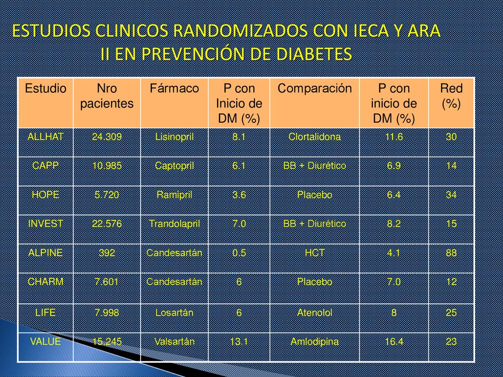 ESTUDIOS CLINICOS RANDOMIZADOS CON IECA Y ARA II EN PREVENCIÓN DE DIABETES