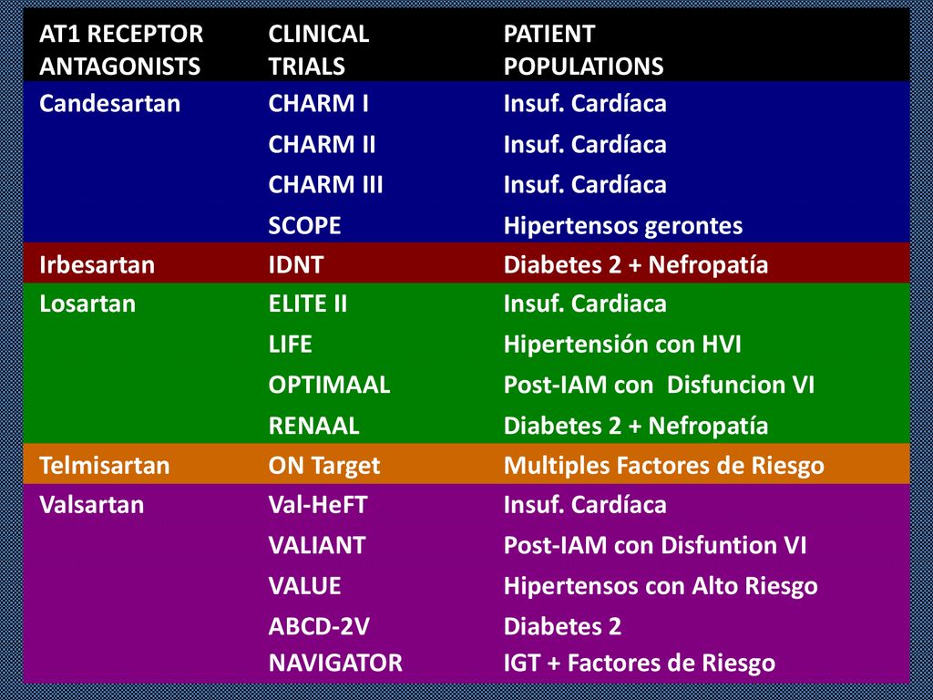 Post-IAM con Disfuncion VI RENAAL Diabetes 2 + Nefropatía Telmisartan