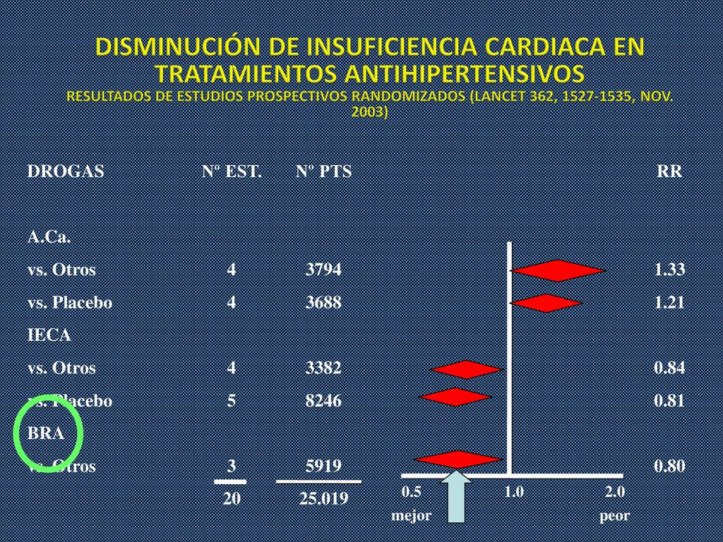 DISMINUCIÓN DE INSUFICIENCIA CARDIACA EN TRATAMIENTOS ANTIHIPERTENSIVOS RESULTADOS DE ESTUDIOS PROSPECTIVOS RANDOMIZADOS (LANCET 362, , NOV. 2003)‏