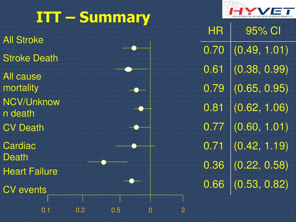 ITT – Summary HR 95% CI 0.70 (0.49, 1.01) 0.61 (0.38, 0.99) 0.79
