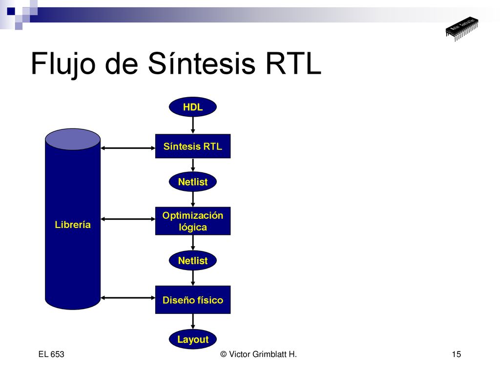 Flujo de Síntesis RTL HDL Librería Síntesis RTL Netlist