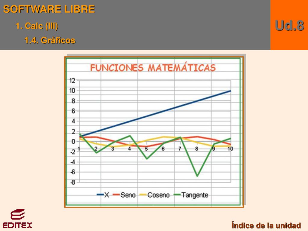 SOFTWARE LIBRE 1. Calc (III) 1.4. Gráficos Ud.8 Índice de la unidad