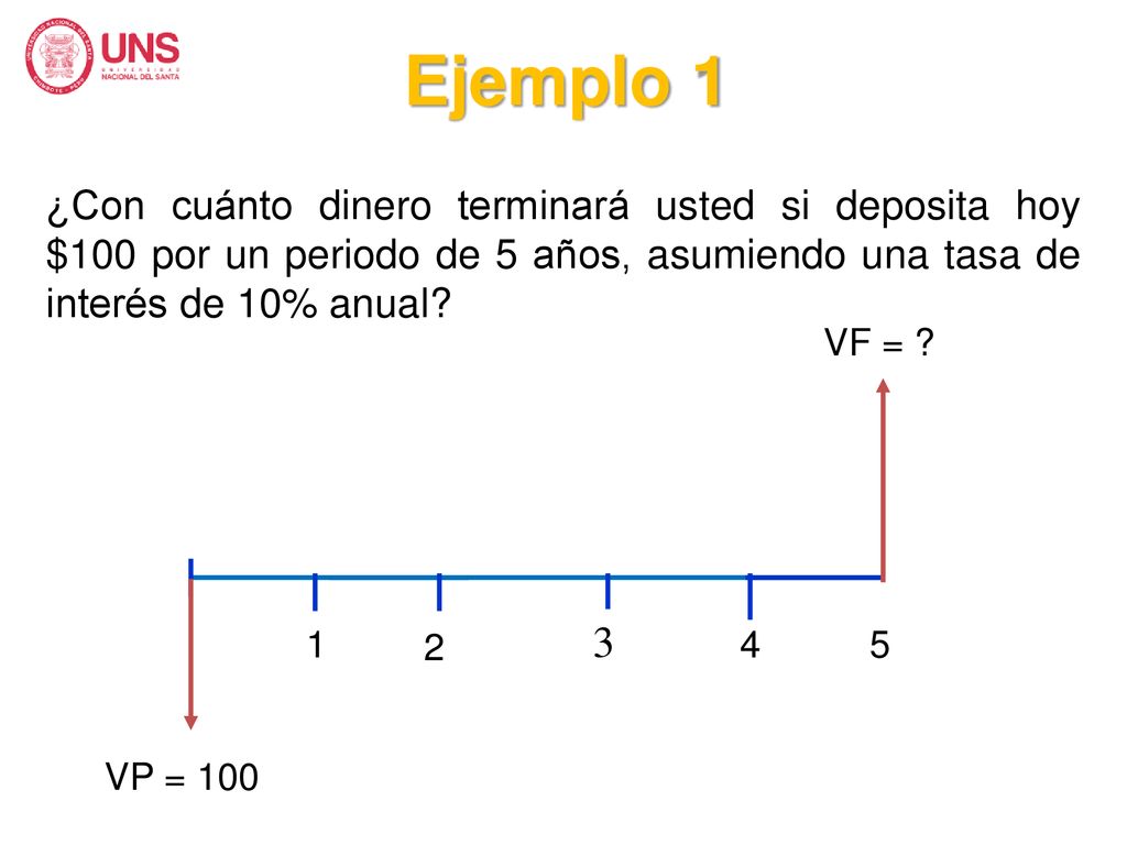 Ejemplo 1 ¿Con cuánto dinero terminará usted si deposita hoy $100 por un periodo de 5 años, asumiendo una tasa de interés de 10% anual