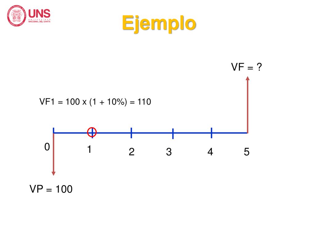 Ejemplo VF = VF1 = 100 x (1 + 10%) = VP = 100