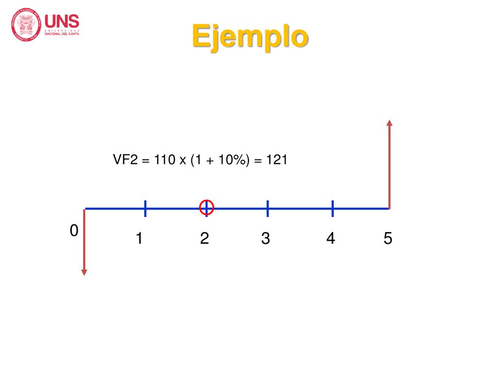 Ejemplo VF = VF2 = 110 x (1 + 10%) = VP = 100