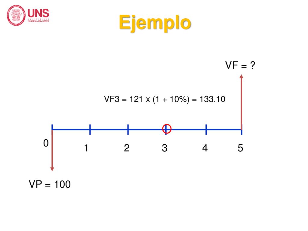 Ejemplo VF = VF3 = 121 x (1 + 10%) = VP = 100