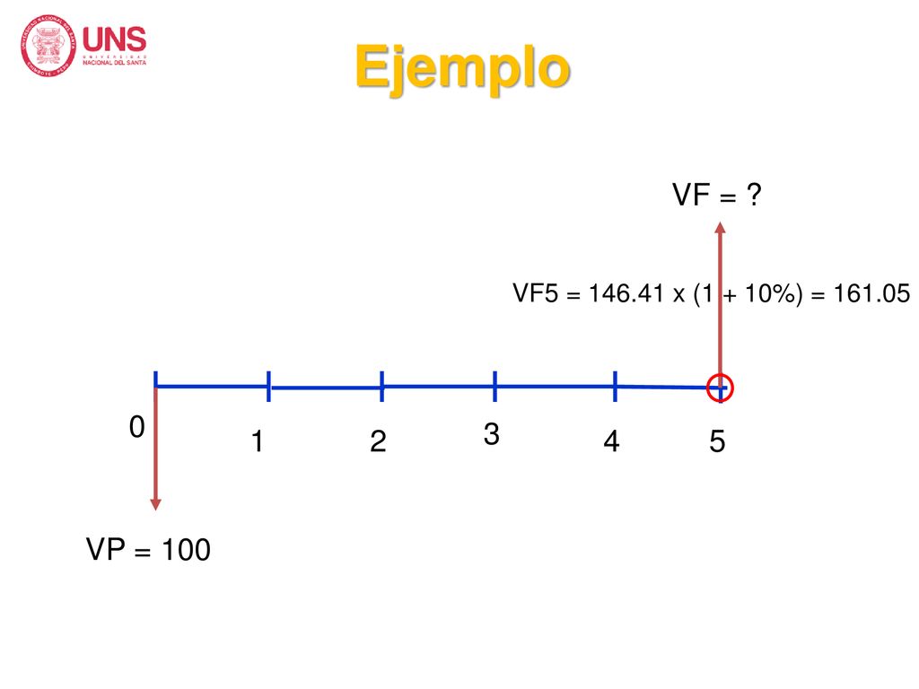 Ejemplo VF = VF5 = x (1 + 10%) = VP = 100