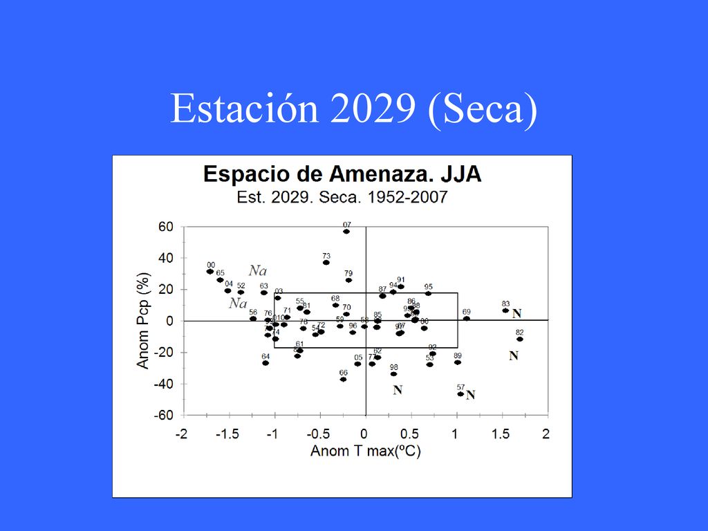 Estación 2029 (Seca) Niño 82: casi –20% de lluvia, y recordemos que es la estación (seca). Con Niñas: amenaza de inundaciones.