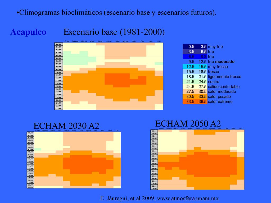 Acapulco Escenario base ( ) ECHAM 2050 A2 ECHAM 2030 A2