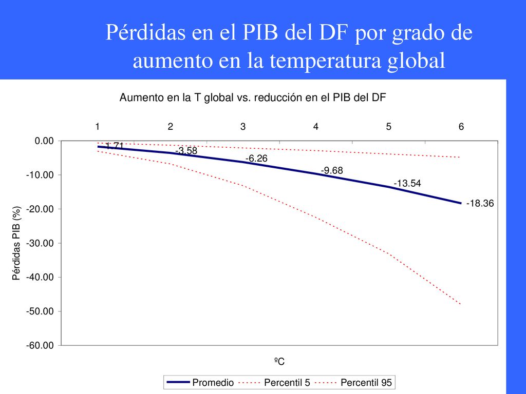 Pérdidas en el PIB del DF por grado de aumento en la temperatura global