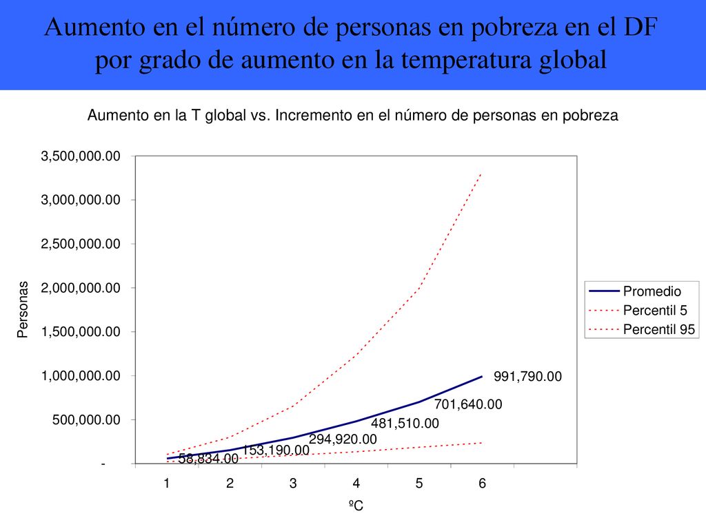 Aumento en el número de personas en pobreza en el DF por grado de aumento en la temperatura global