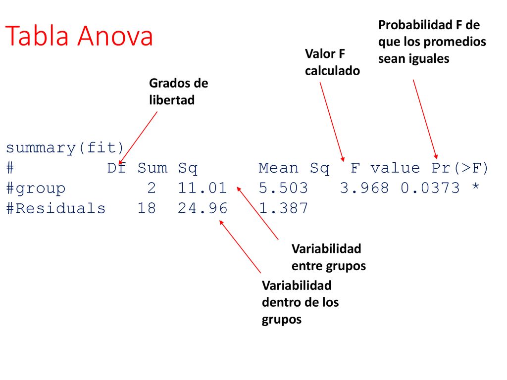 Tabla Anova summary(fit) # Df Sum Sq Mean Sq F value Pr(>F)