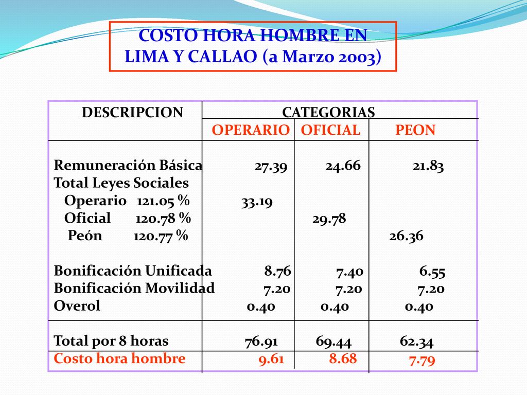 COSTO HORA HOMBRE EN LIMA Y CALLAO (a Marzo 2003)