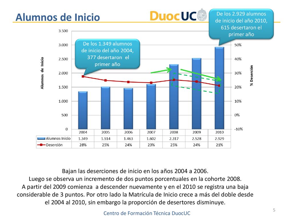 Alumnos de Inicio De los alumnos de inicio del año 2010, 615 desertaron el primer año.