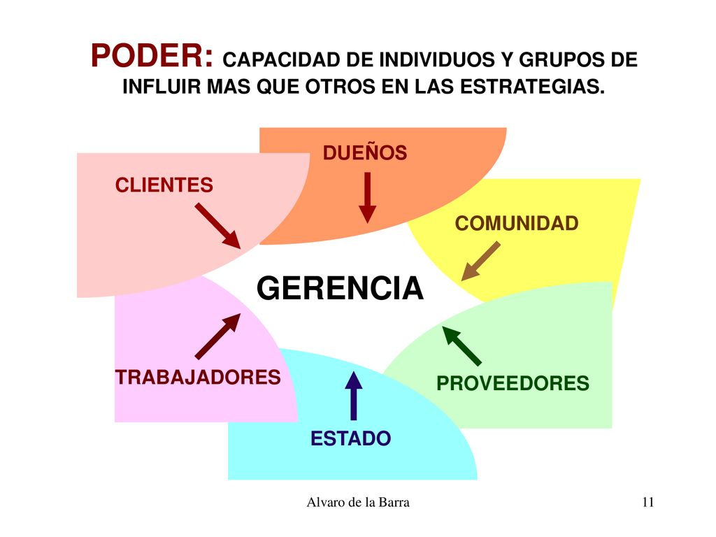 PODER: CAPACIDAD DE INDIVIDUOS Y GRUPOS DE INFLUIR MAS QUE OTROS EN LAS ESTRATEGIAS.