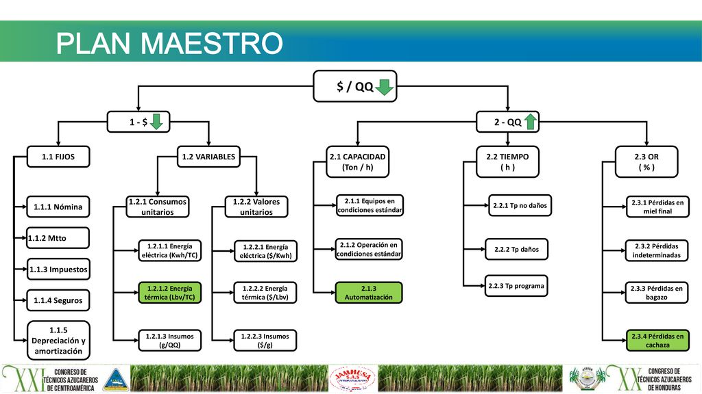 PLAN MAESTRO $ / QQ 1 - $ 2 - QQ 1.1 FIJOS 1.2 VARIABLES 2.1 CAPACIDAD