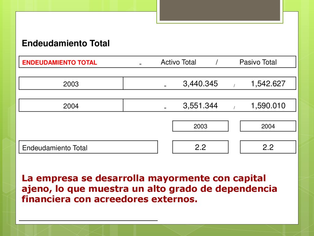 Endeudamiento Total ENDEUDAMIENTO TOTAL. = Activo Total / Pasivo Total