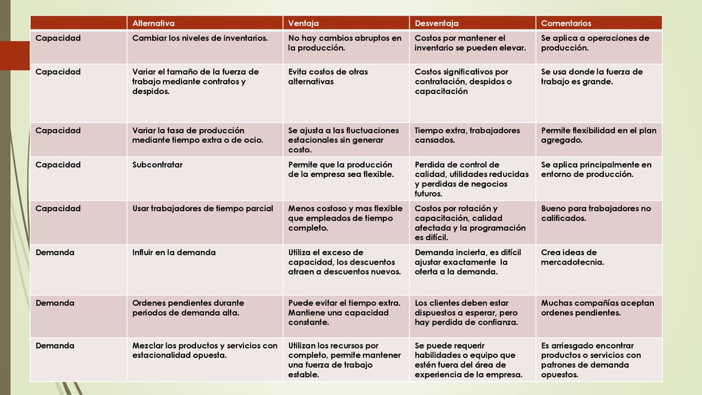 Alternativa Ventaja. Desventaja. Comentarios. Capacidad. Cambiar los niveles de inventarios. No hay cambios abruptos en la producción.